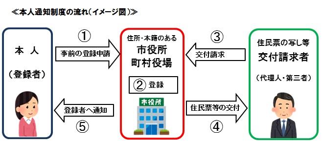 本人通知制度の流れ