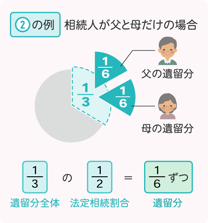相続人が父母の場合、遺留分全体として相続財産の3分の1、相続割合として2分の1、つまり6分の1ずつが遺留分となります
