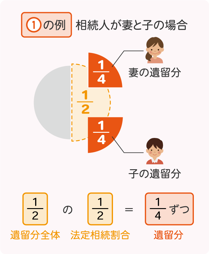相続人が妻子の場合：遺留分が全体の2分の1、法定相続割合が2分の1．つまり4分の1ずつが遺留分となります