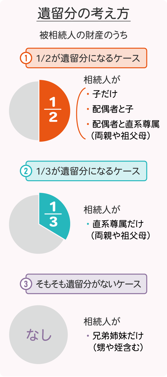 遺留分の考え方：被相続人の財産のうち①2分の1が遺留分になるケース②3分の1が遺留分になるケース③そもそも遺留分がないケースの3つがあります