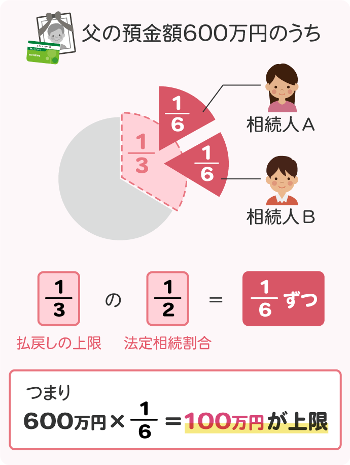 亡くなった父の預金額が600万円だった場合、相続人（子2人）は、上限である「預金額の3分の1」かつ、自分の相続分（2分の1）、つまり6分の1の100万円が上限となる