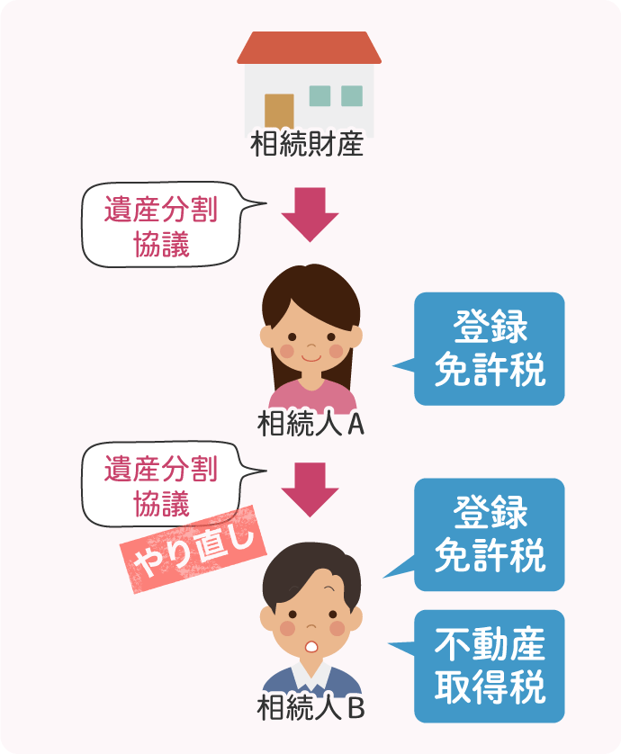 相続人Aが不動産を相続した後に、遺産分割協議をやり直した結果相続人Bが取得することになった場合、相続人Bは新たに登録免許税の他、不動産取得税がかかることになる