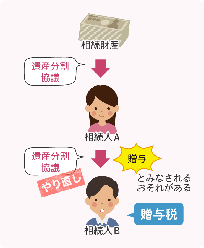 遺産分割協議をして、相続人Aが相続したものを、後になって遺産分割協議をやり直した結果、相続人Bが相続することになったとしても、AからBへの贈与と見なされるおそれがある
