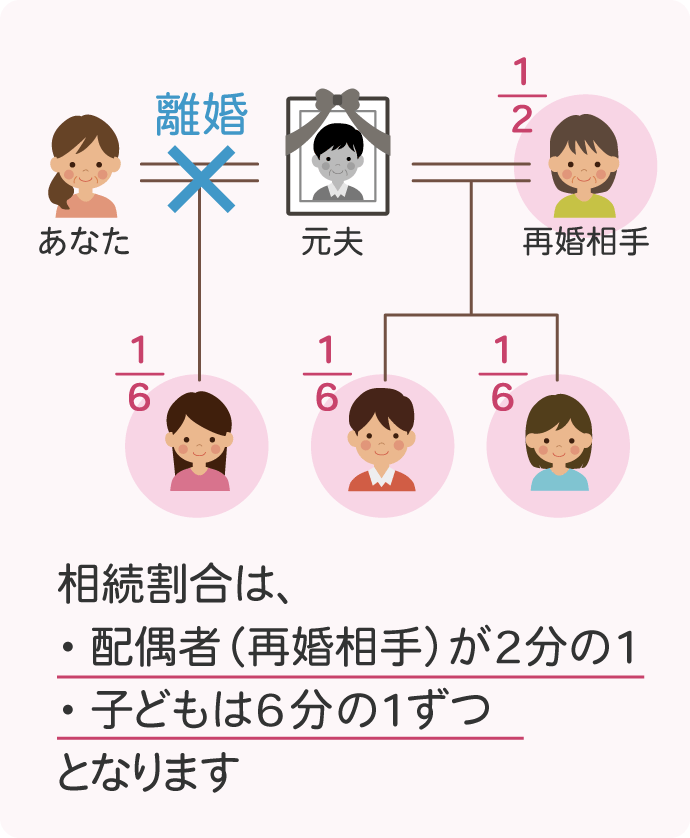 被相続人と離婚した前妻には相続権がありませんが、前妻との子どもには後妻の子どもと同様の相続分があります