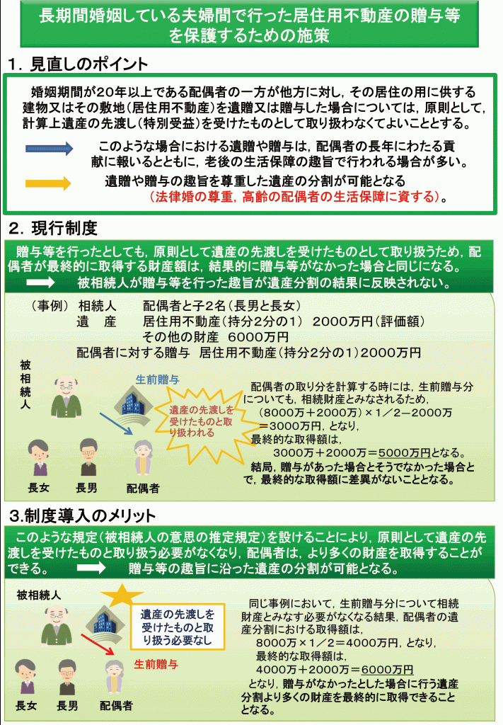 長期間婚姻している夫婦間で行った居住用不動産の贈与等 を保護するための施策