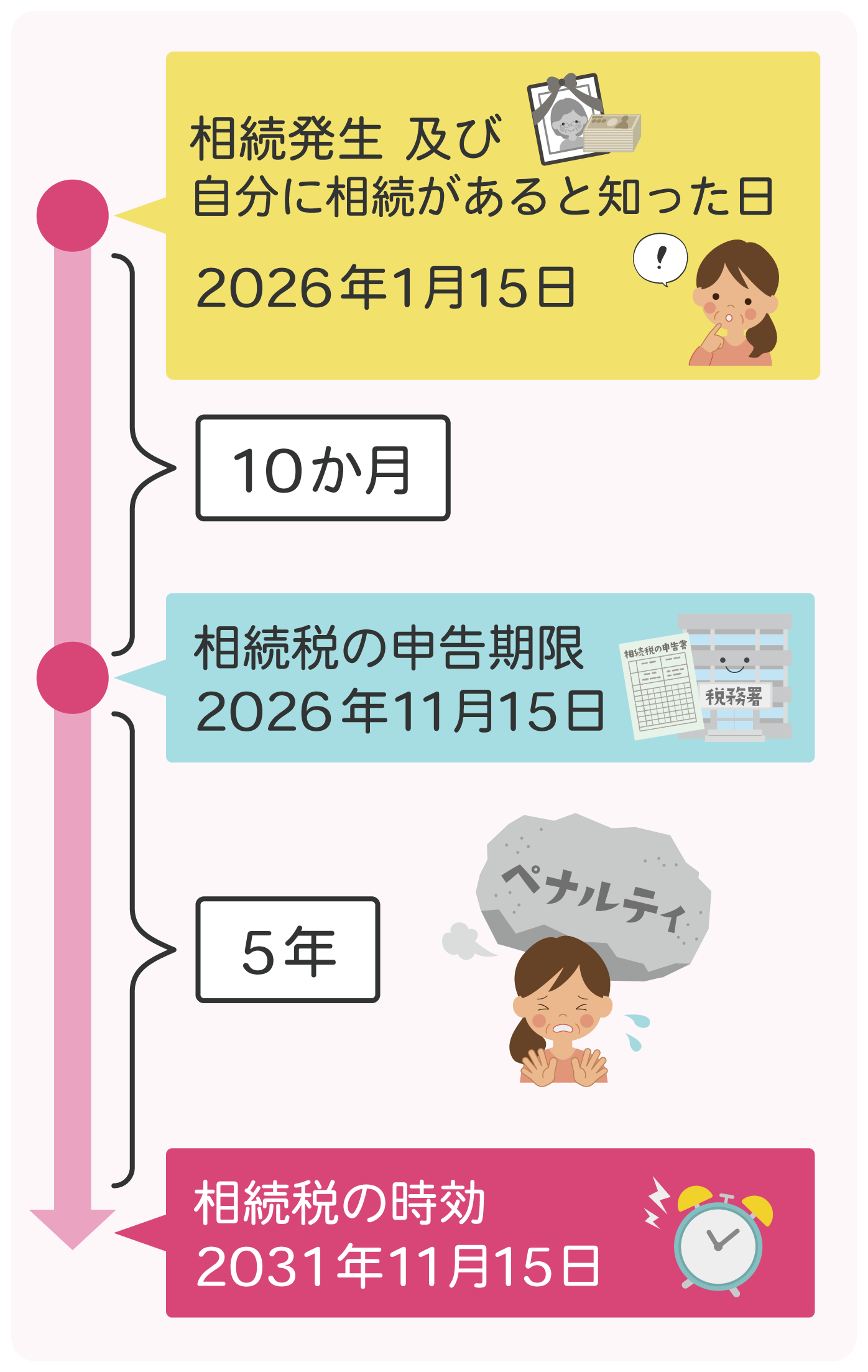相続税の申告の時効とは（5年または7年）のイラスト