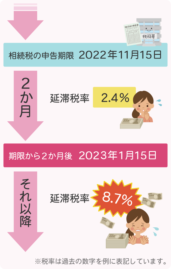 延滞税の考え方、期限、税率など