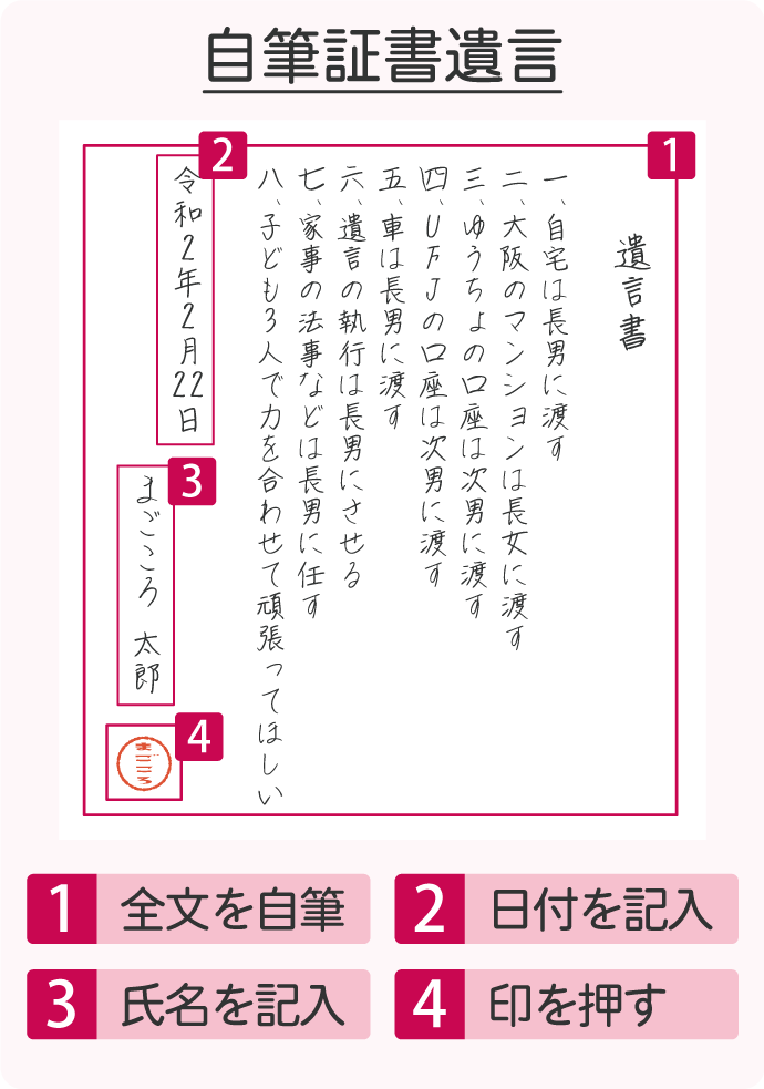 自筆証書遺言の要件①自筆で書くこと②日付を記入③遺言者の氏名がある④押印