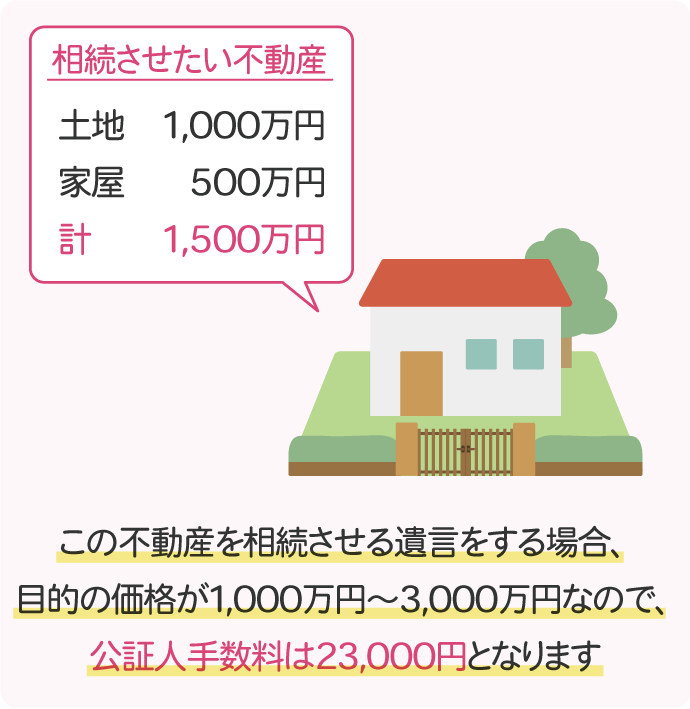 例えば「不動産をAに相続させる」という内容の遺言であれば、不動産の評価額が「目的の価格」になります。例えば1,500万円の不動産を相続させる遺言をする場合、目的の価格が1,000万円～3,000万円に該当するため、この場合の公証人手数料は23,000円となる