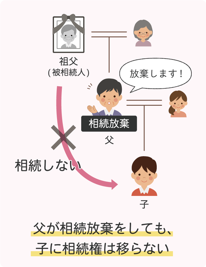 祖父（被相続人）が亡くなり、父（相続人）が相続放棄をしても、子は相続人になりません