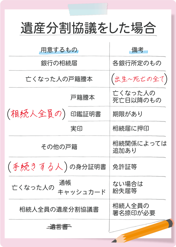 相続人全員で話し合い（遺産分割協議）をした場合も、必要となる書類は〈相続人全員で相続手続きをする場合〉と同じです