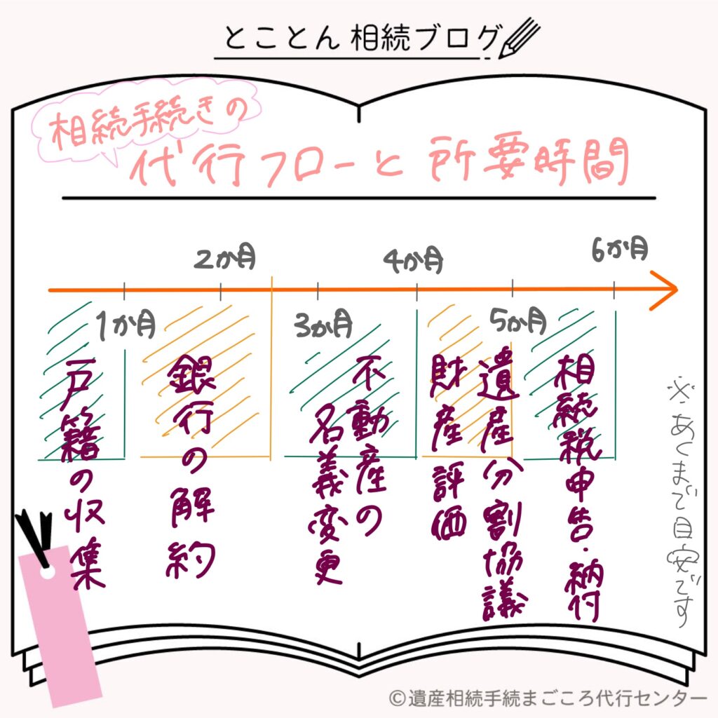 相続手続きの代行フローと所要時間（目安）