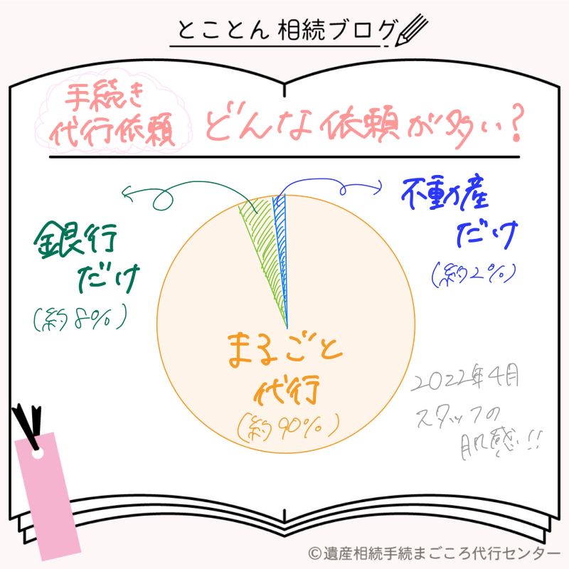 【手続き代行依頼】どんな依頼が多い？