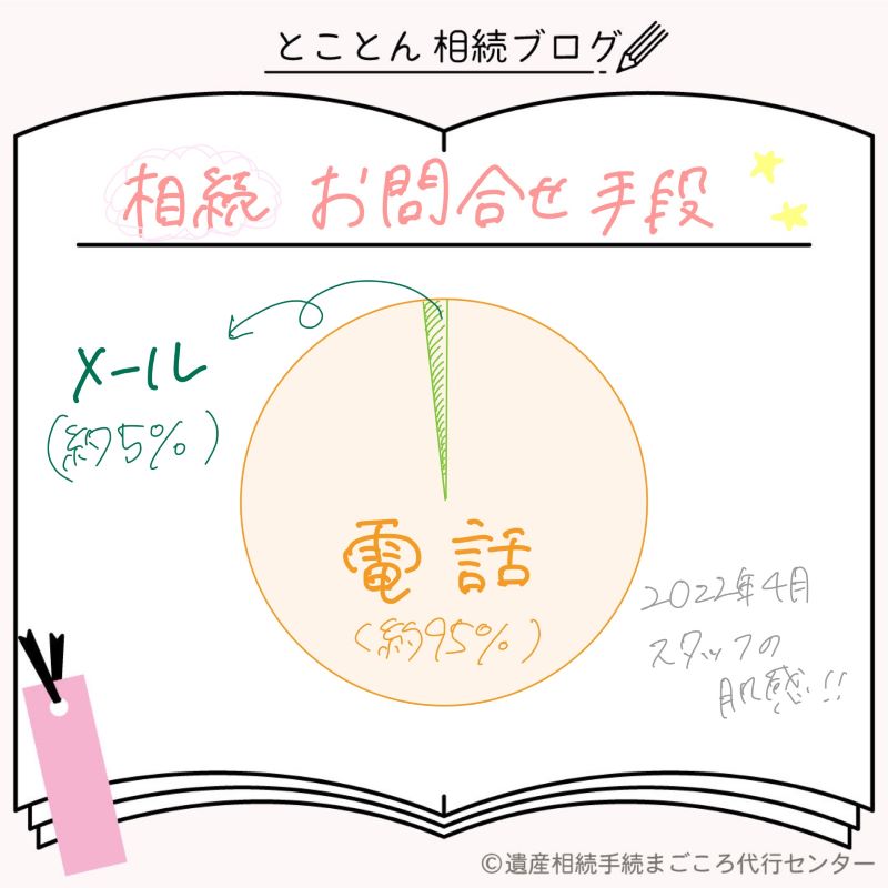 当センタへの「相続」お問合せ手段