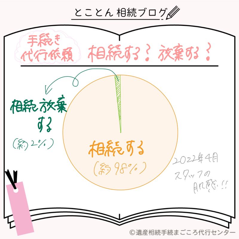 【手続き代行依頼】相続するか？放棄するか？
