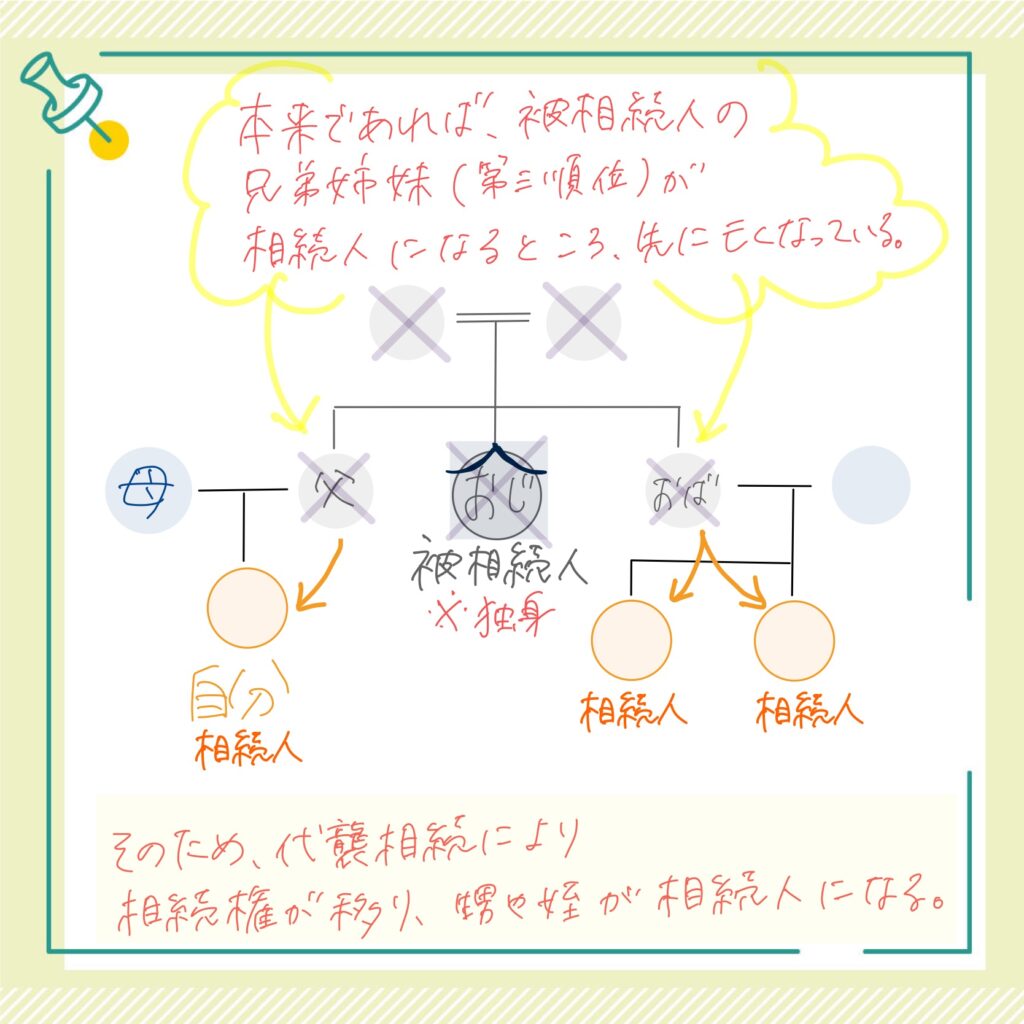 孤独死した人の相続人になりうる状況（一例）