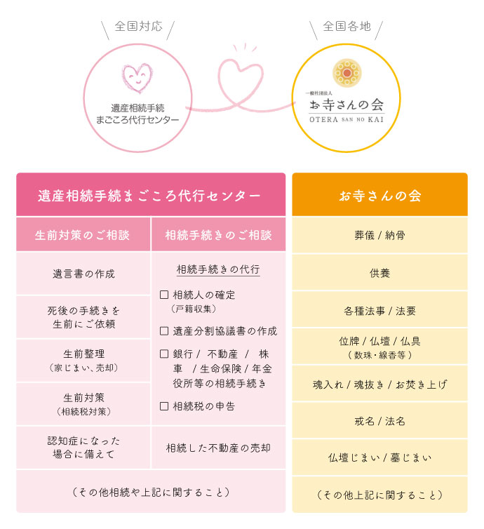 当センターと「お寺さんの会」の提携により双方向でのサポートを実現