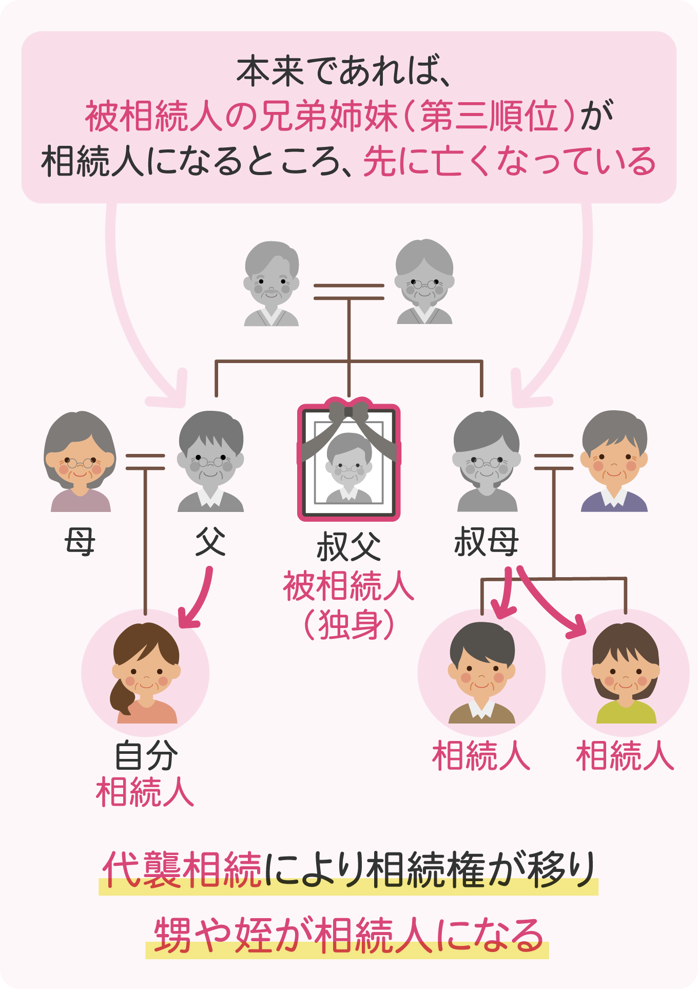 heir-of-a-person-who-died-alone2x | 遺産相続手続まごころ代行センター 孤独死の関係図