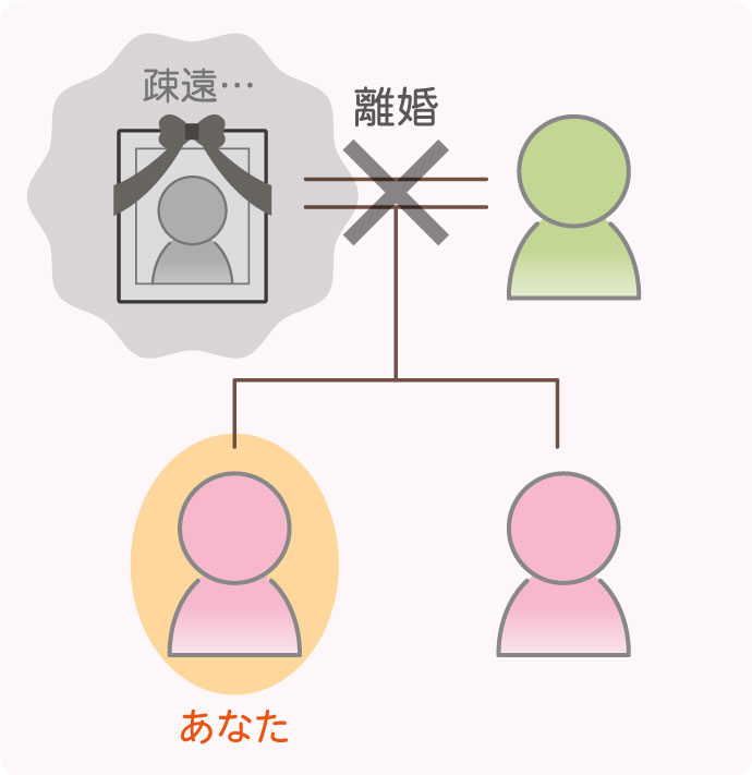 ケース①離婚した親が亡くなった（再婚なし）