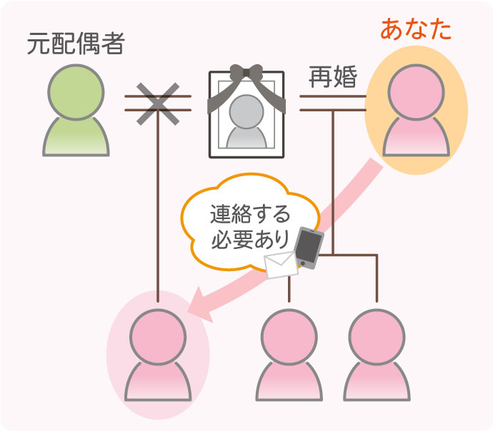 ケース②相続発生後、前婚の子と相続する