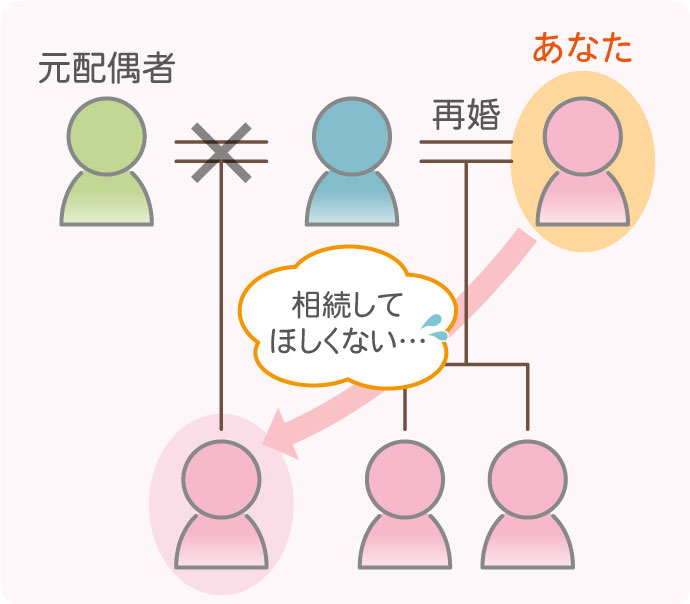 ケース③相続発生前に「前婚の子には相続してほしくない！」と考える