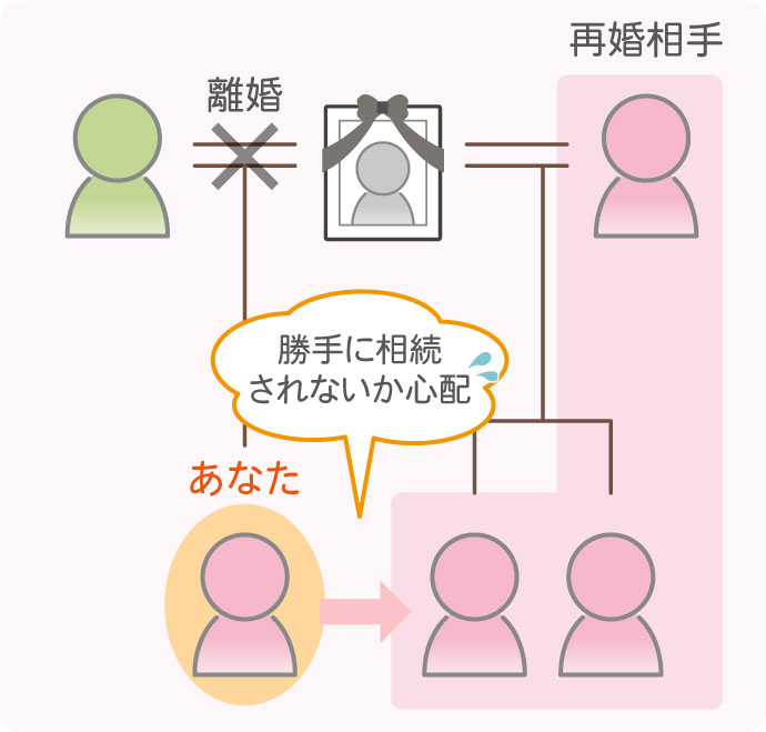 ケース④再婚相手の家族が勝手に相続しないか心配