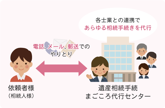 当センターは、各士業との連携によってあらゆる相続手続きを代行します