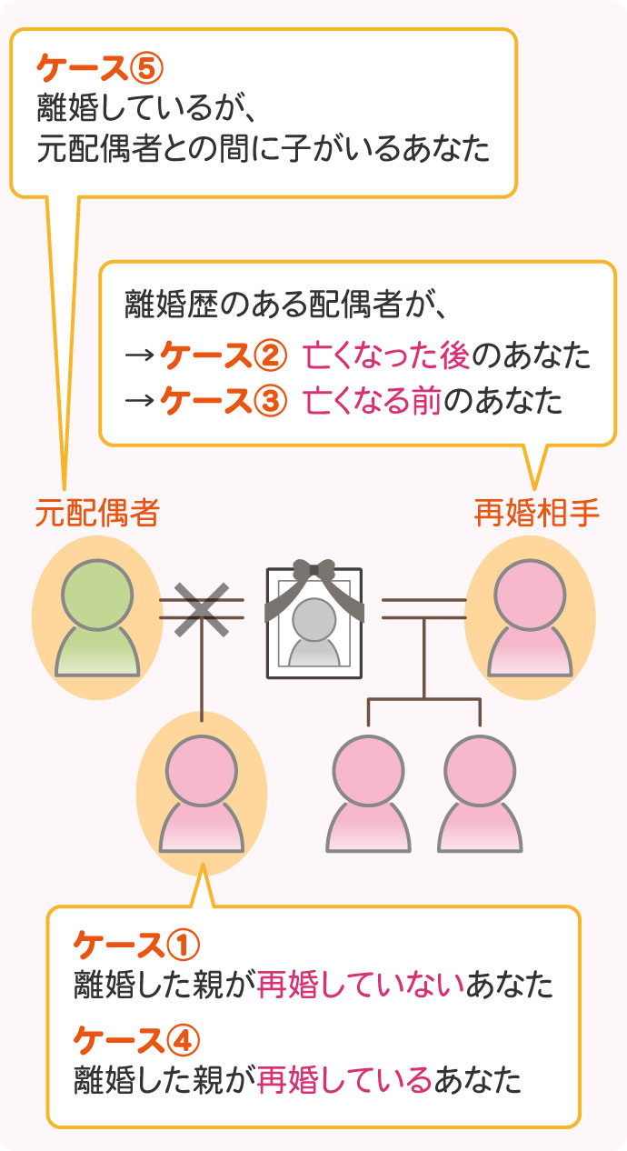相続関係から見る「離婚と相続」立場別に５つのケースで解説