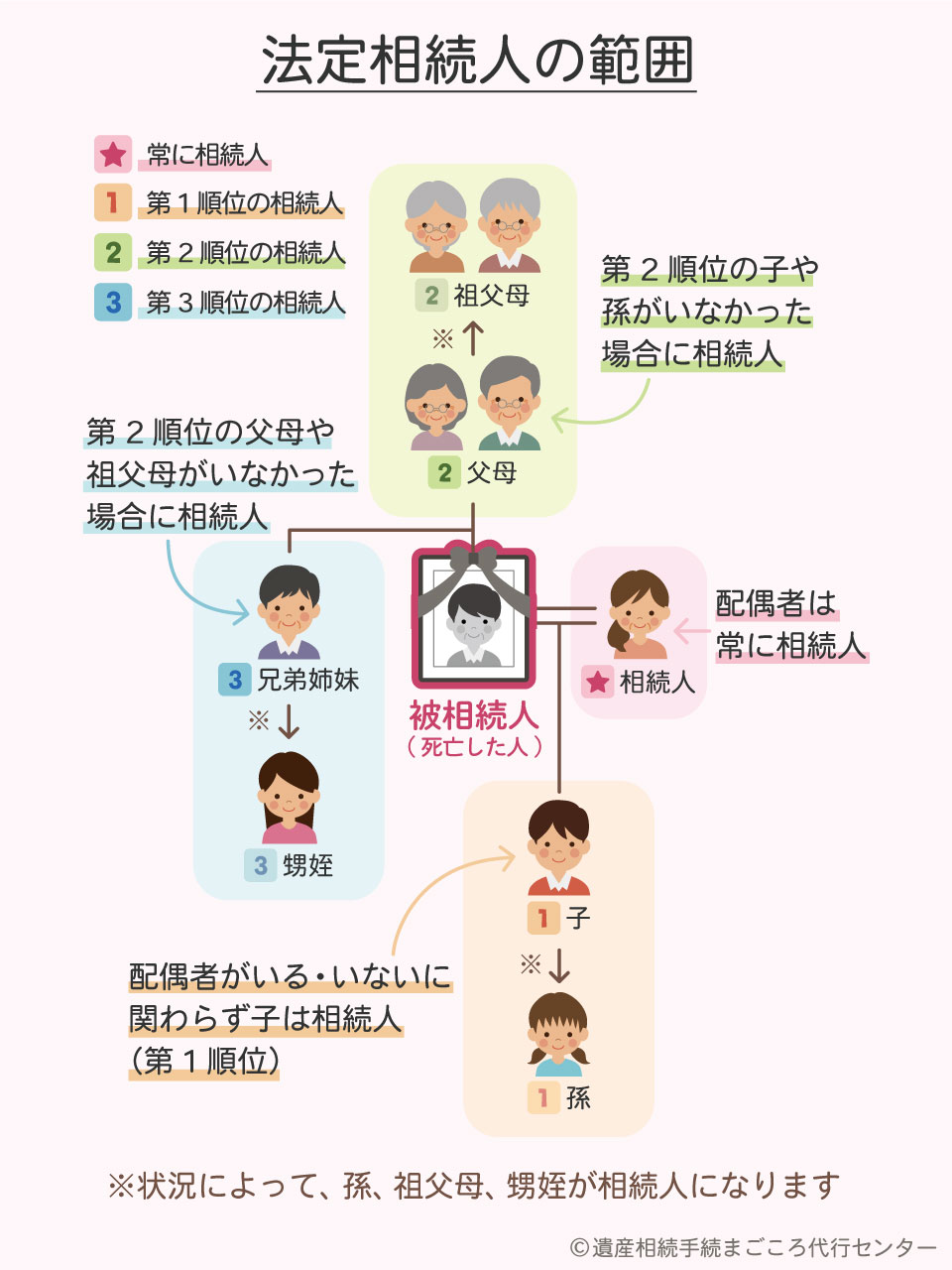 法定相続人の範囲