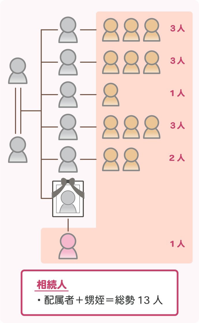 相続人が13人いた事例（関係図）