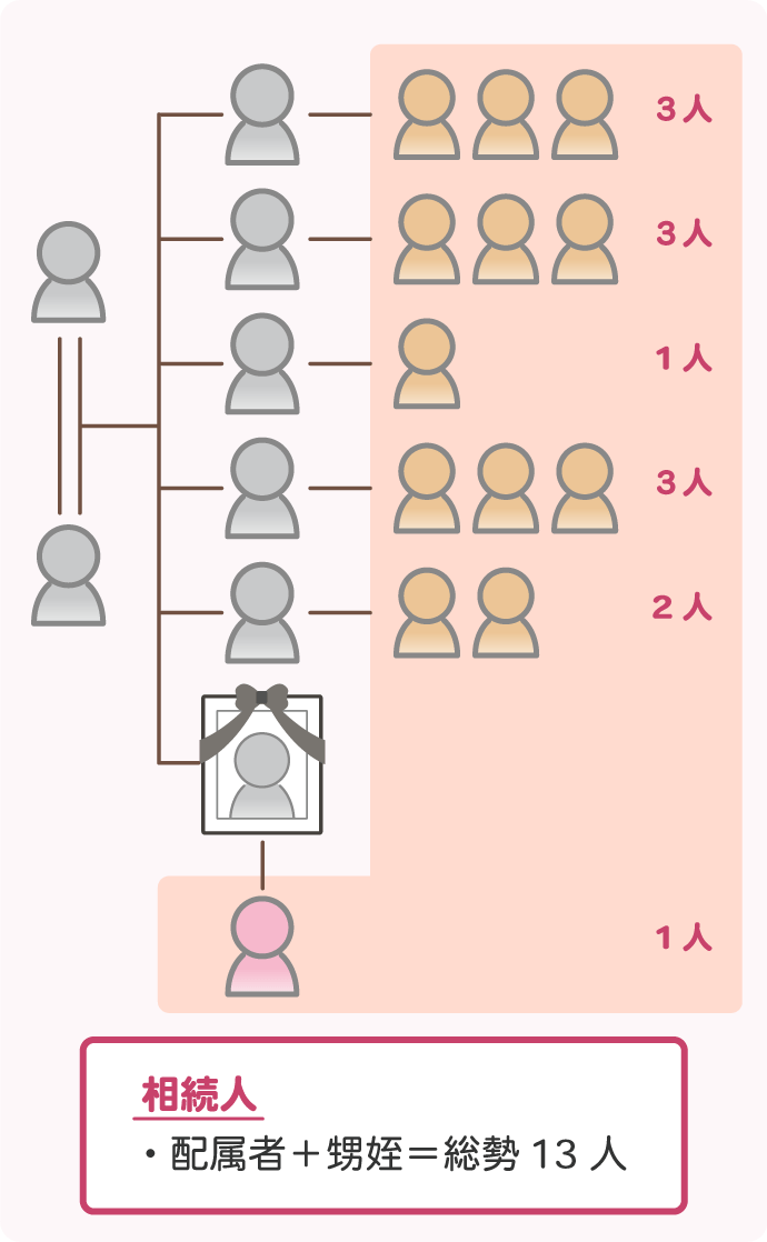 たくさんの相続人