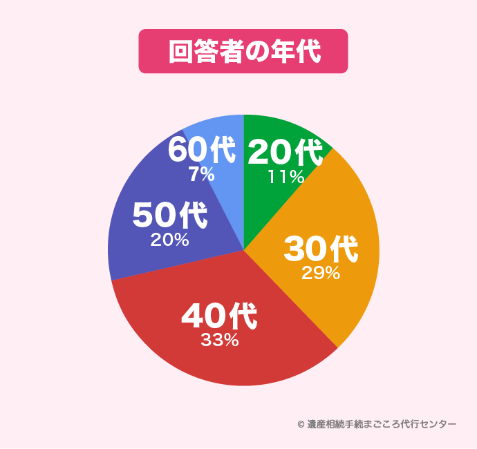 回答者の年代20代11％、30代29％、40代33％、50代20％、60代7％