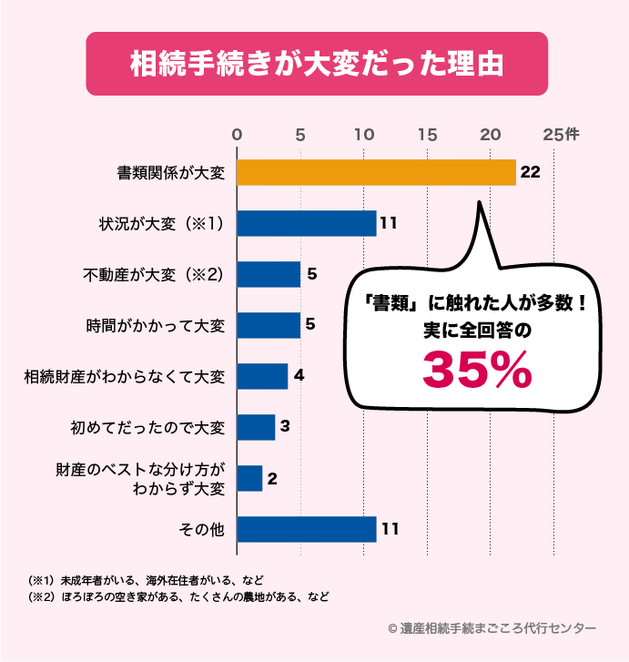 相続手続きが大変だった理由「書類関係が大変」が最多の35％