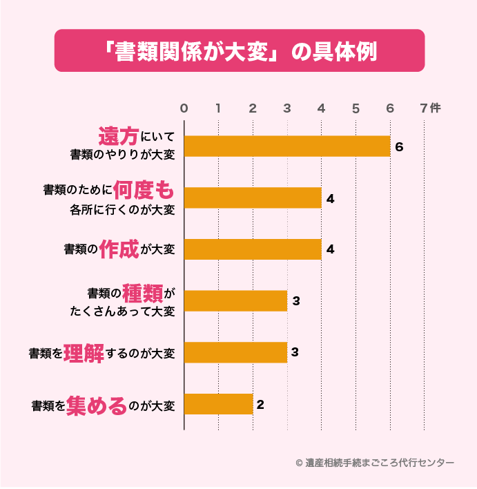書類が大変だった理由「遠方だったから」「何度も赴く」「作成が大変」「書類の種類が多い」など