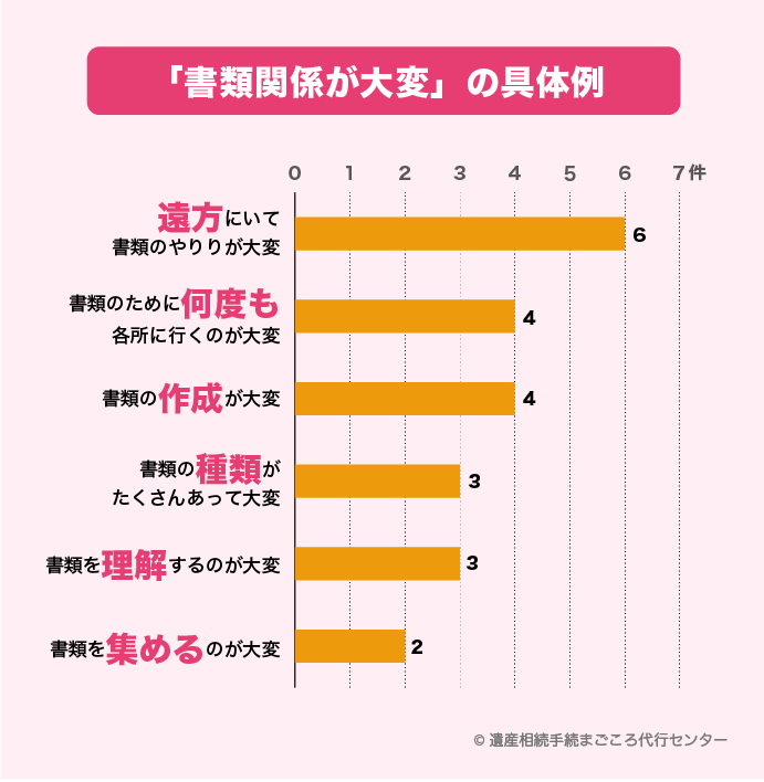 書類が大変だった理由