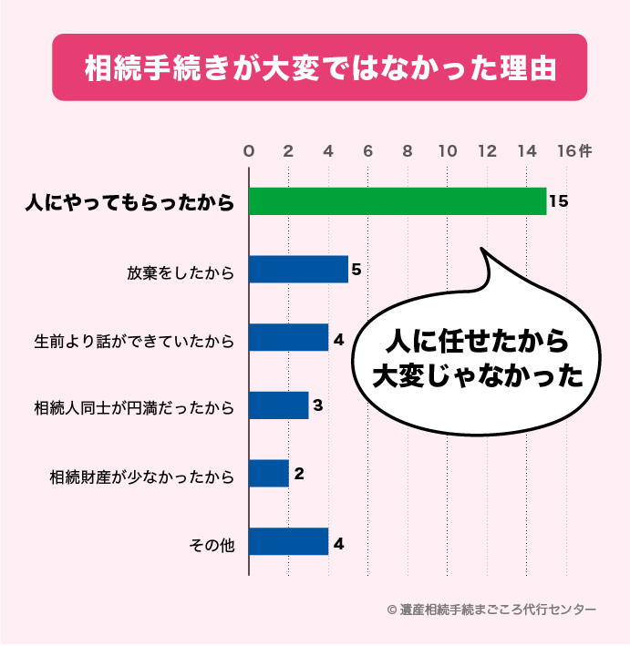 相続手続きが大変ではなかった理由「人にやってもらったから」が最多