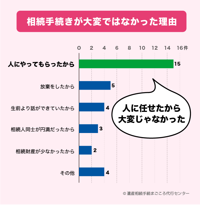 相続手続きが大変ではなかった理由