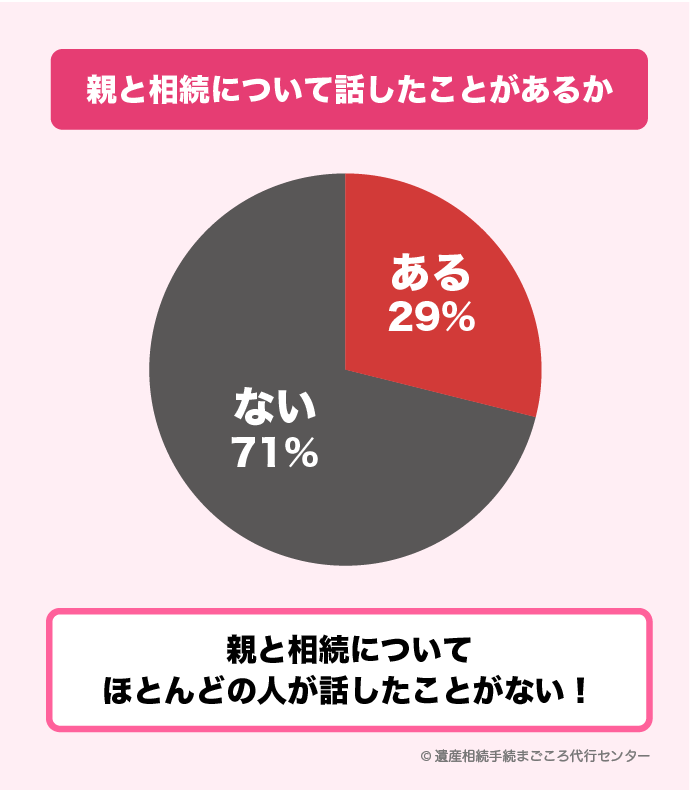 相続について話したことがあるか「ある」29％、「ない」71％