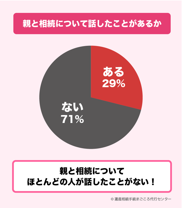 相続について話したことがあるか