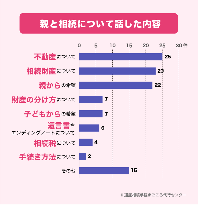 親と相続について話した内容「不動産について」「相続財産について」など様々