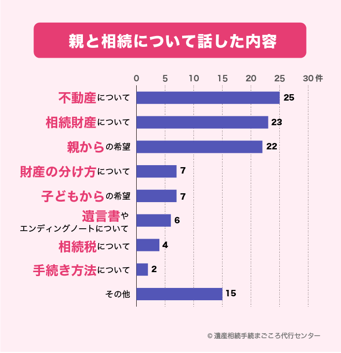 親と相続について話した内容