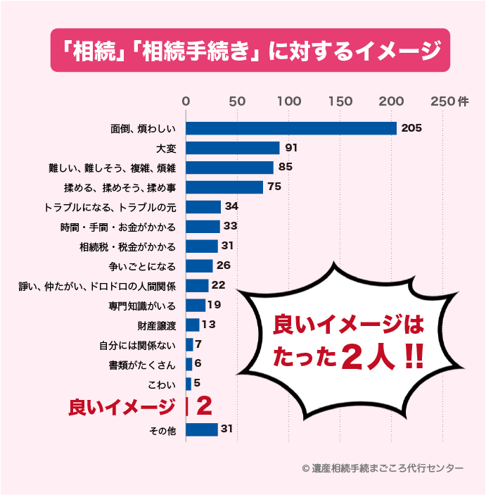 相続に対するイメージ「面倒・煩わし」205件、「大変」91件、一方「良いイメージ」はたったの2件