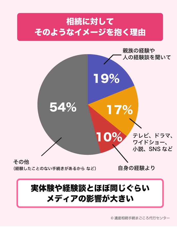 相続のイメージを抱く理由親族の経験や人の経験談を聞いて19％、テレビやドラマ・詳説・SNSなど17％、自身の経験10％、その他54％
