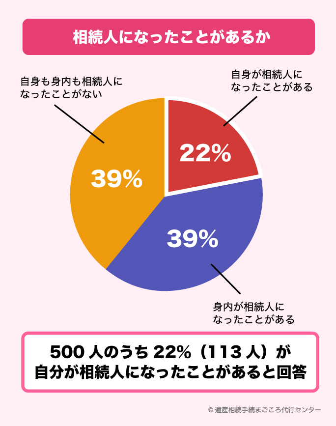 相続人になったことがあるかどうか「自身が相続人になったことがある」22％、「身内が相続人になったことがある」39％、「自身も身内も相続人になったことがない」39％