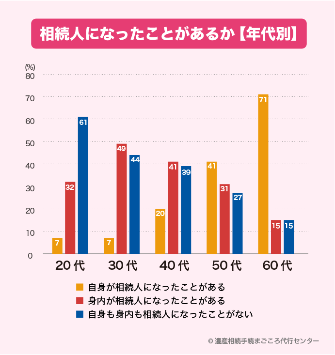 相続人になったことがあるか（年代別）20代から60代になるにつれて、「自身が相続人になったことがある」の回答が増えている