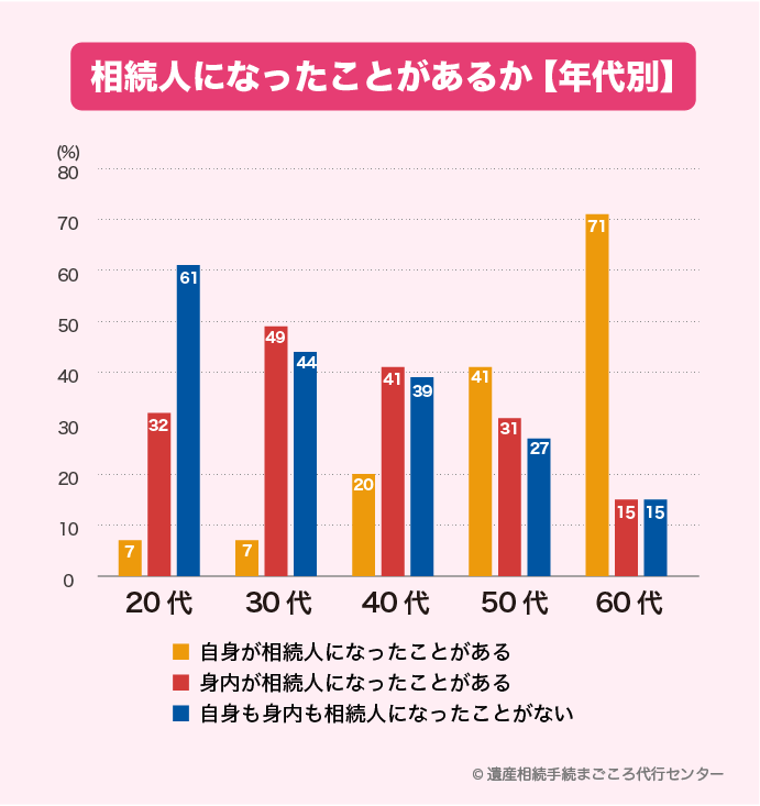 相続人になったことがあるか（年代別）