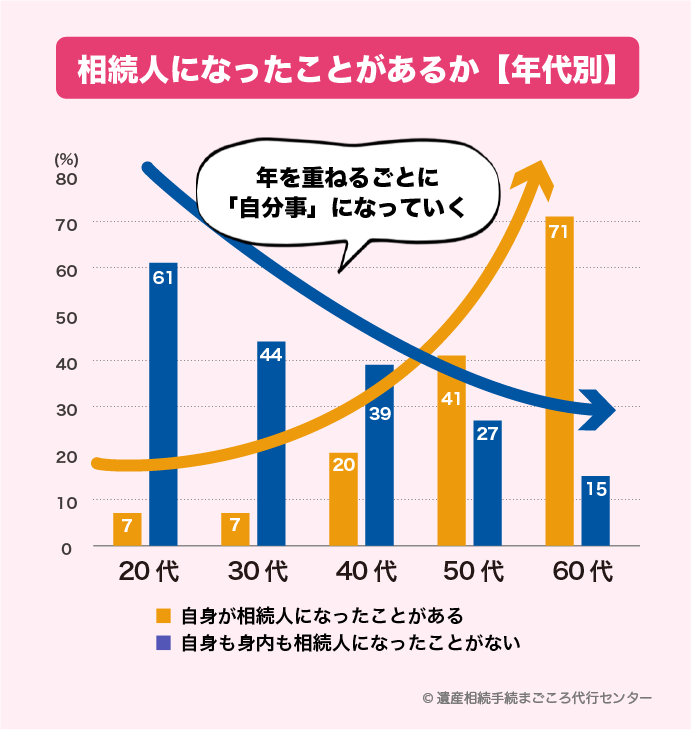 相続人になったことがあるかどうか（抽出）→年を重ねるごとに、相続が自分事になっていく