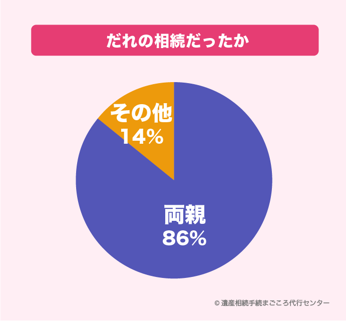 経験したのはだれの相続だったか「両親」86％、「その他」14％