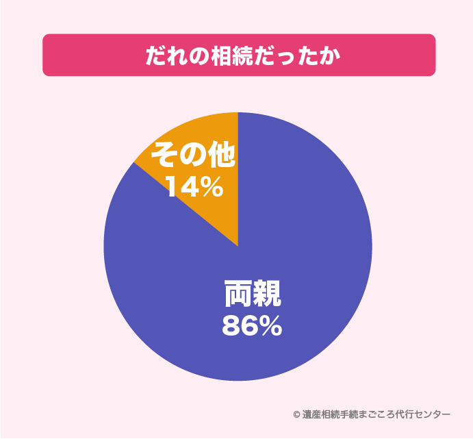 だれの相続だったか