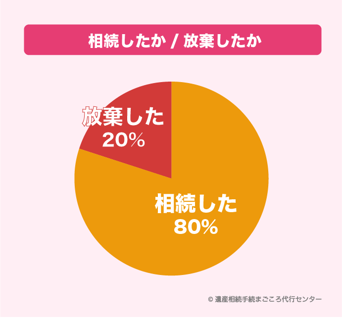 相続したか放棄したか「相続した」80％、「放棄した」20％